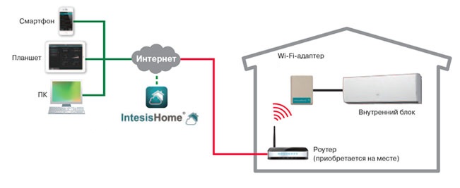 Как подключить кондиционер через вай фай Mitsubishi Electric MAC-557IF-E WiFi-интерфейс Снято с производства!