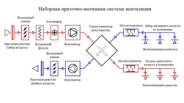 Структурная схема приточной вентиляции