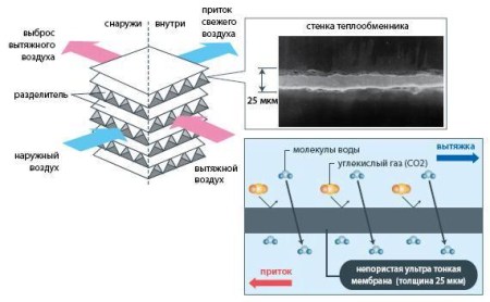 LGH-200RVX-E Приточно-вытяжная установка Mitsubishi Electric