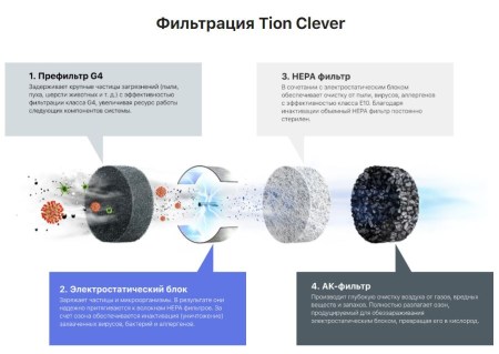 Очиститель воздуха Обеззараживатель-очиститель воздуха Tion Clever